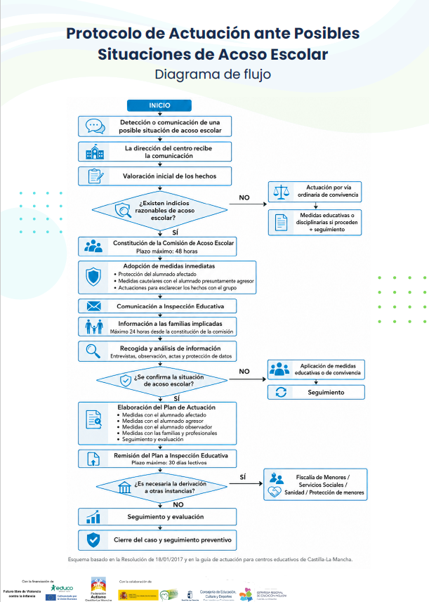 Protocolo de Actuacion ante Posibles